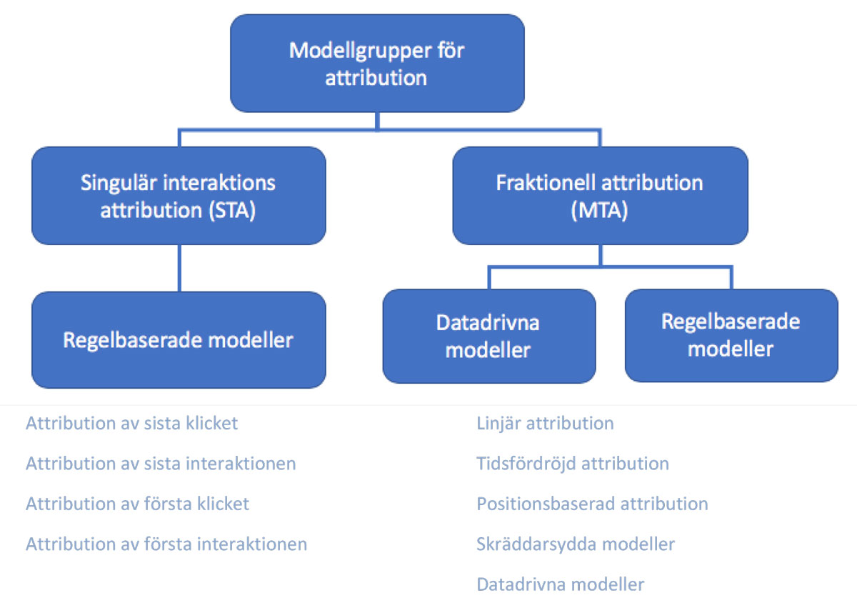 Attributionsmodellernas ekosystem