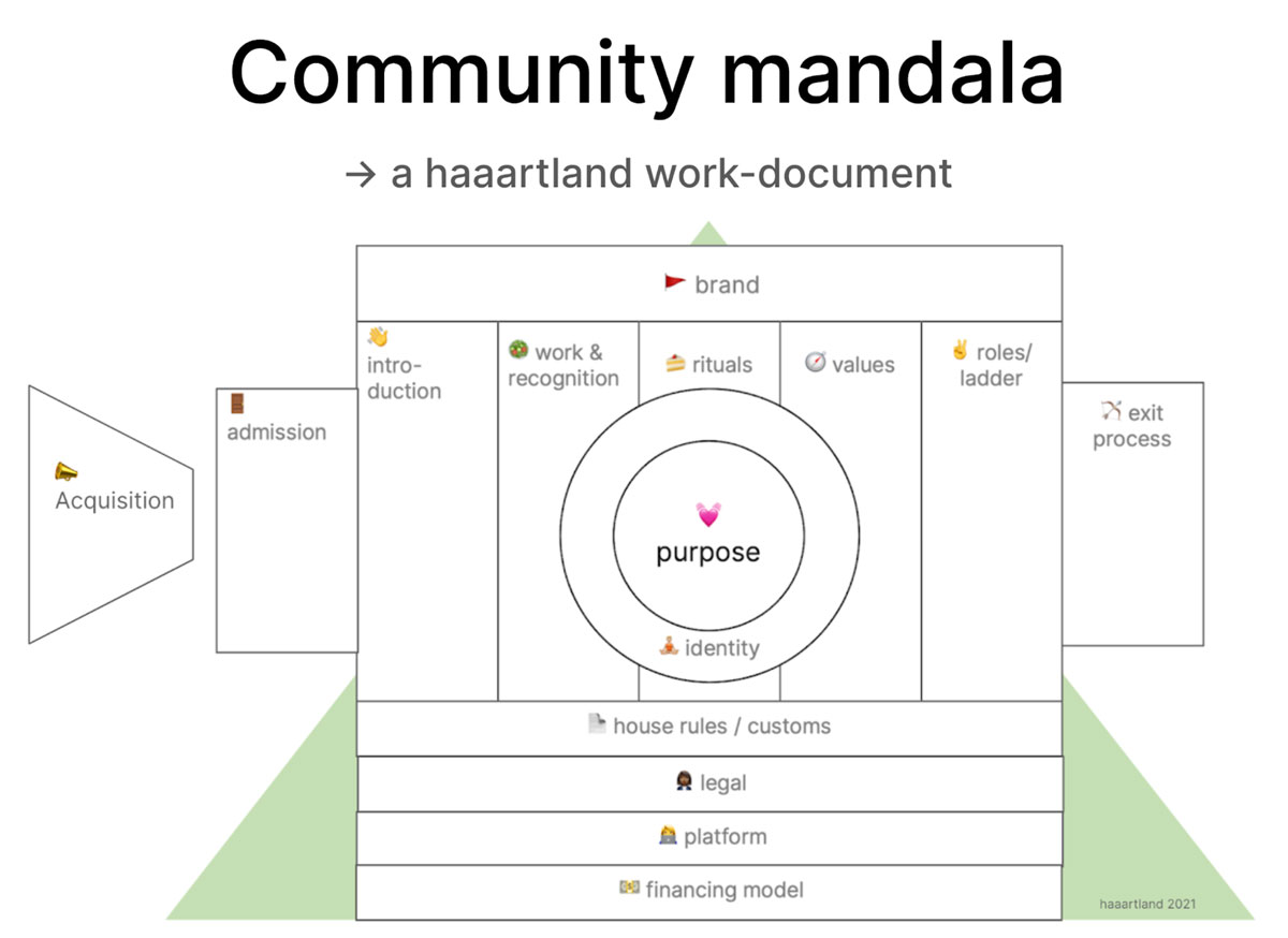 haaartland - Community Mandala